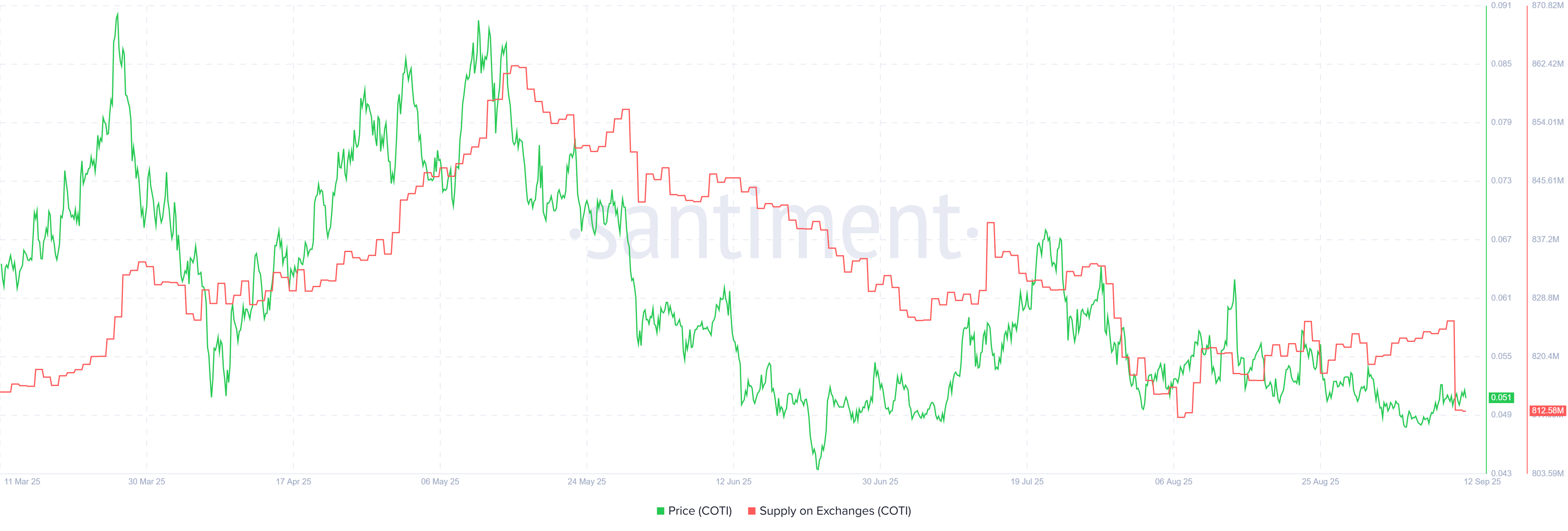COTI Supply on Exchanges. Source: Santiment