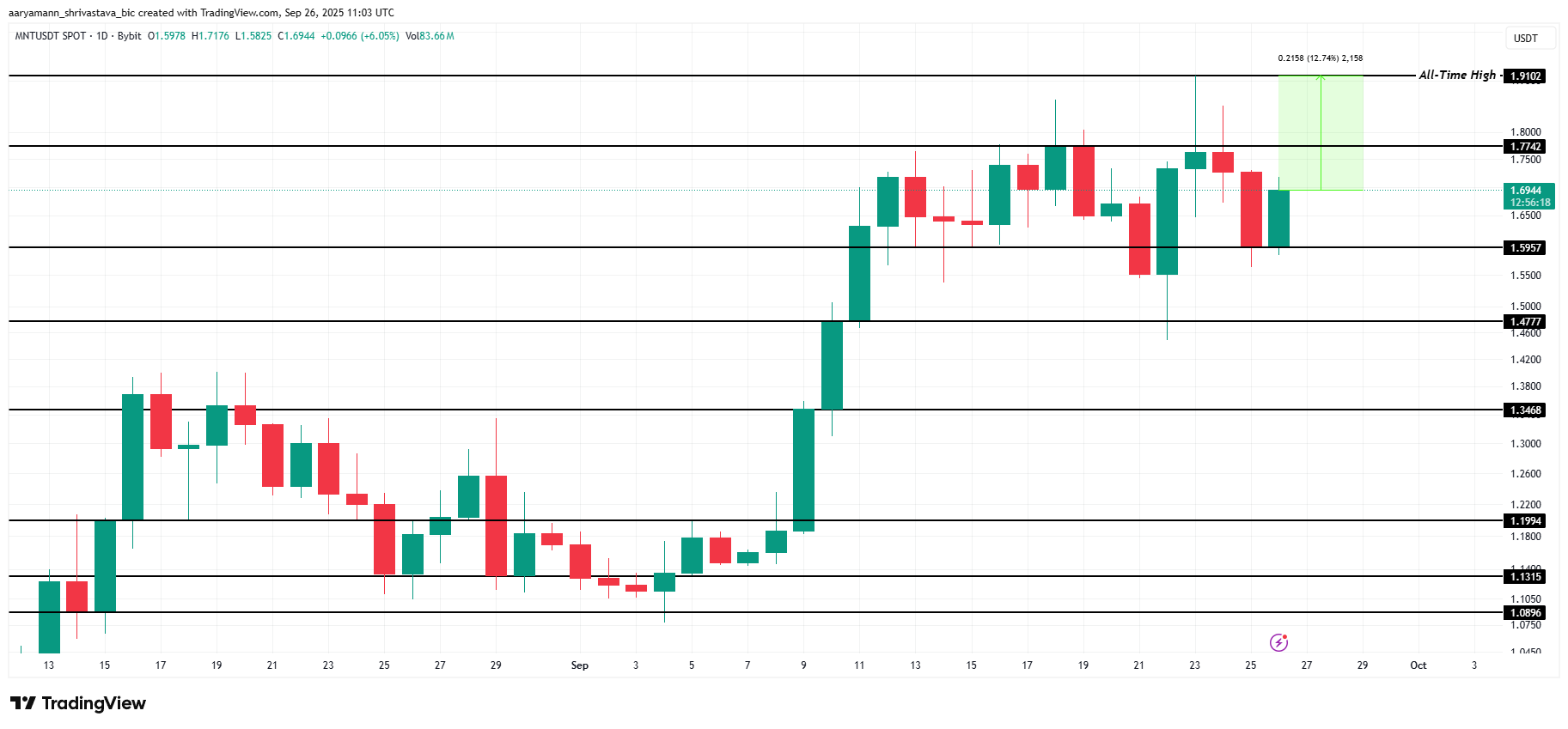 Анализ цены MNT.