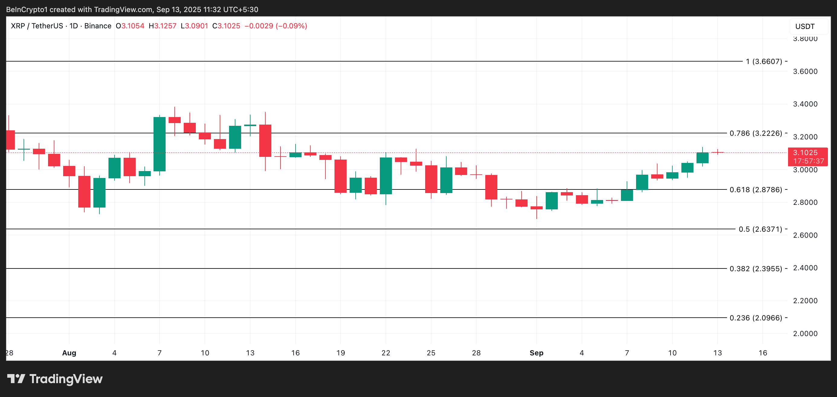 Анализ цены XRP. 