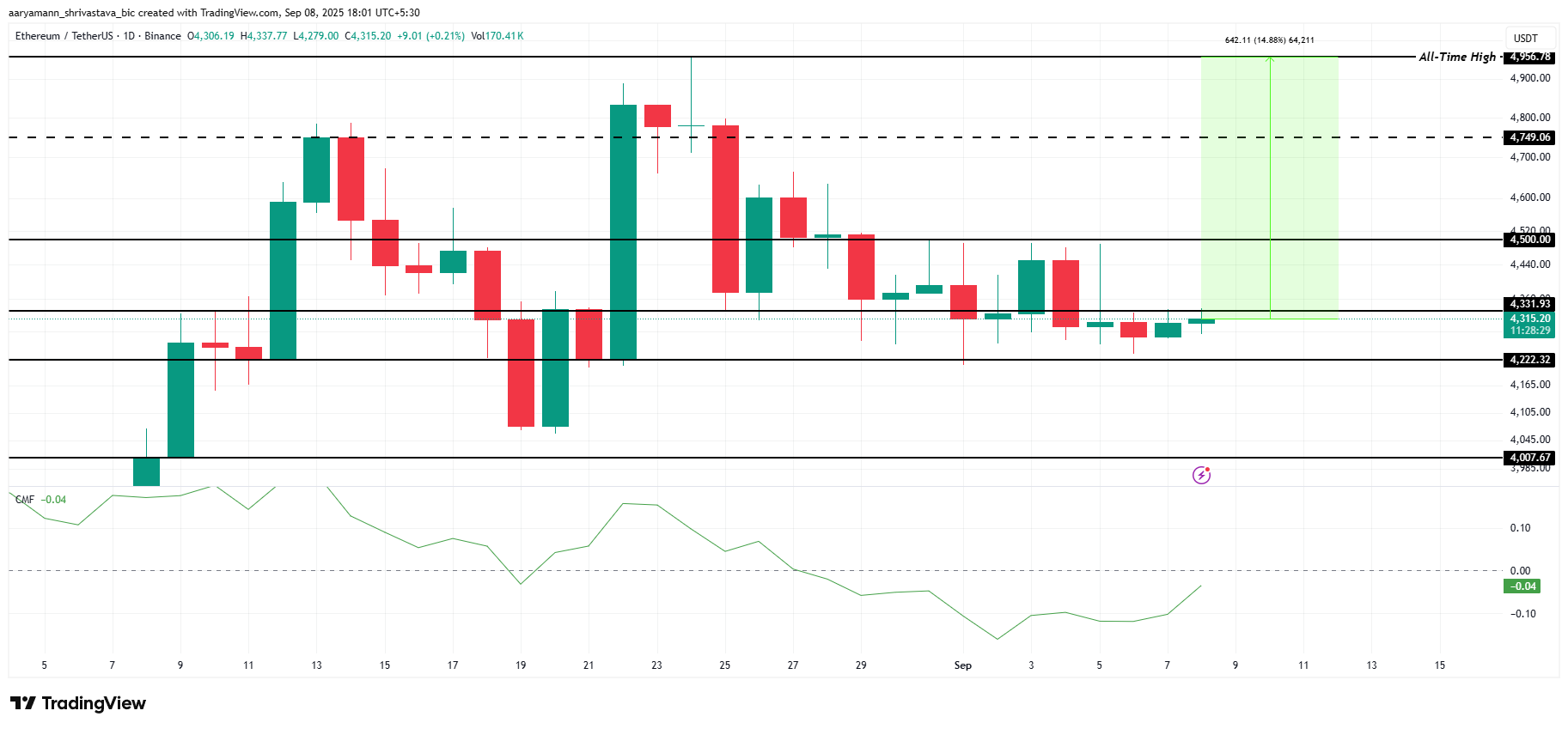 Анализ цены ETH.