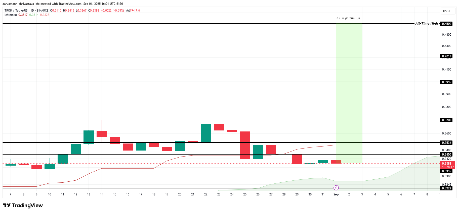 Анализ цены TRX.