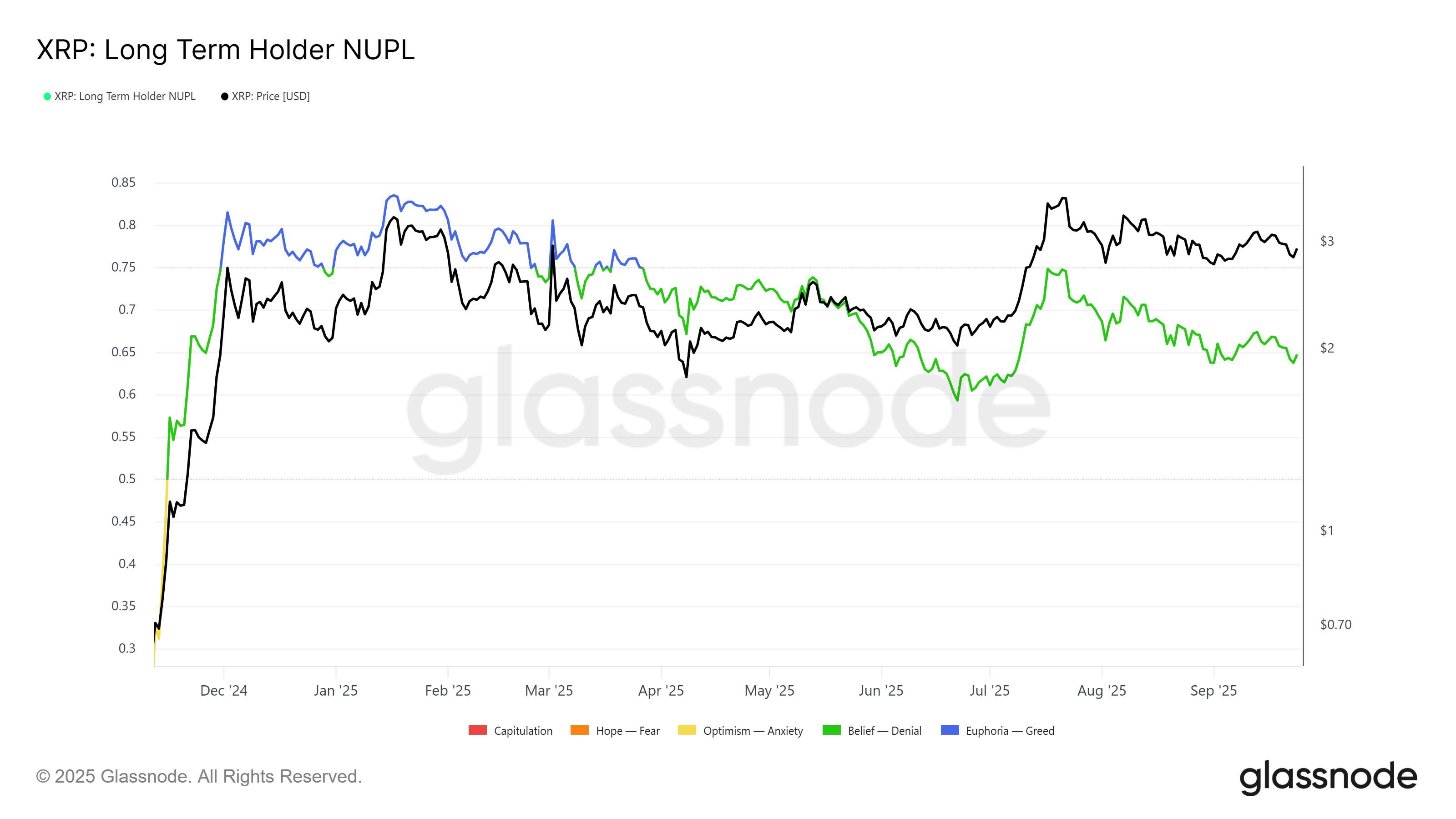 График LTH NUPL для XRP