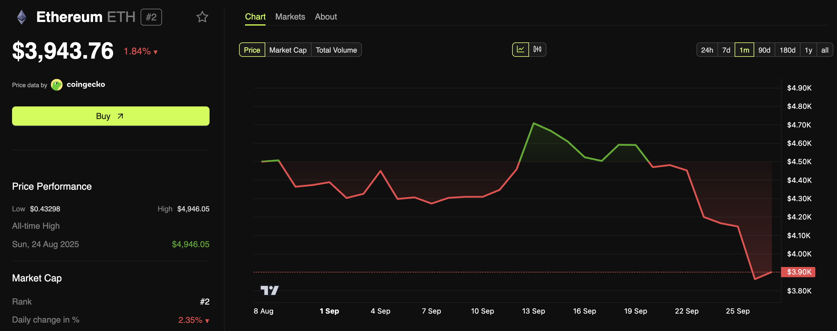 Динамика цены Ethereum (ETH)
