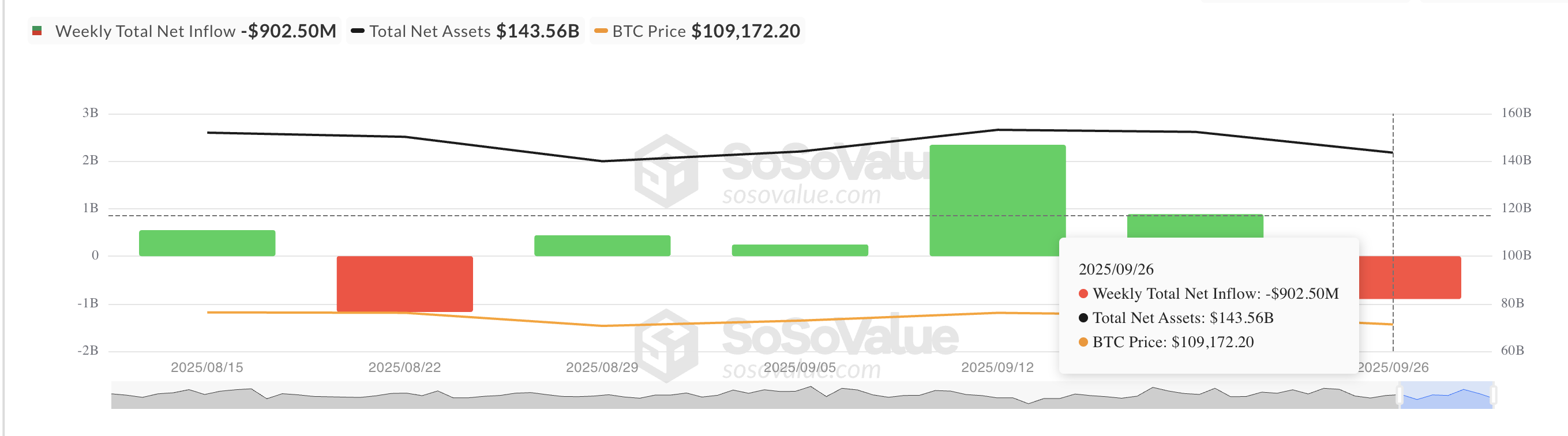 Общий чистый приток в спотовые ETF на биткоин