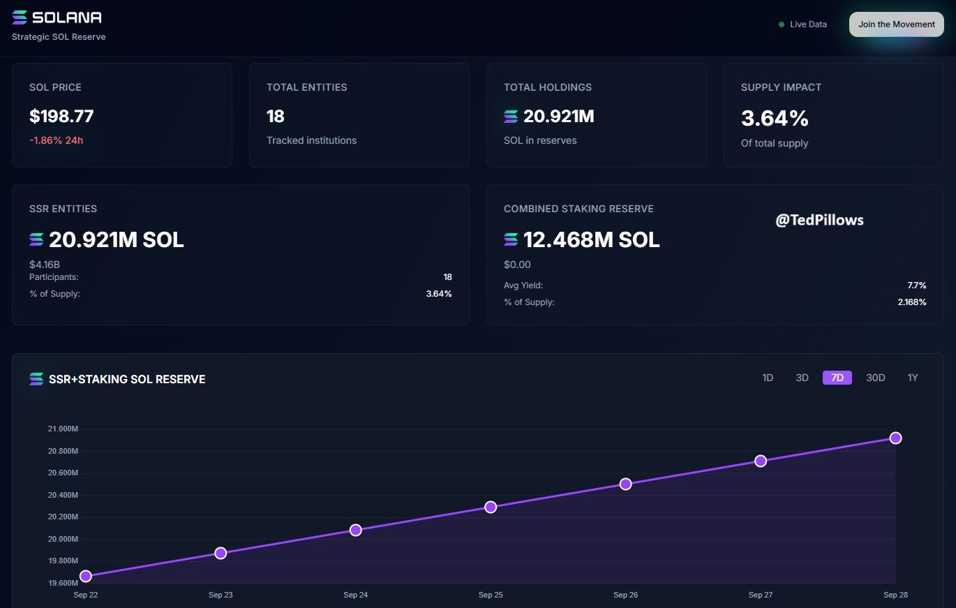 Количество Solana, находящегося в руках казначейских компаний. Источник: Ted