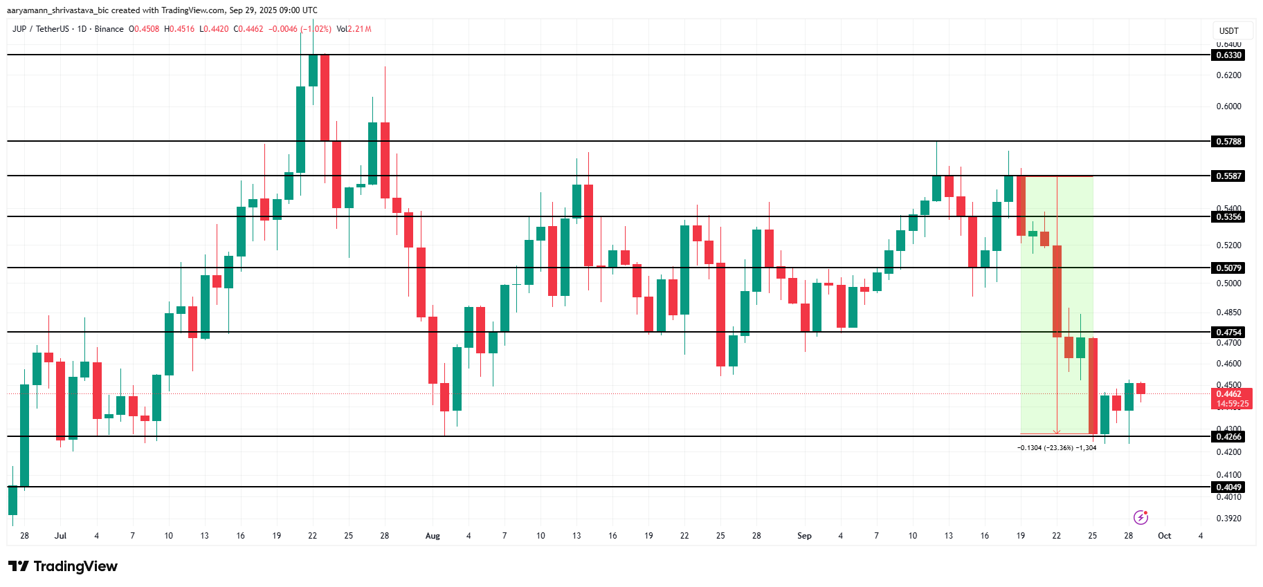 Анализ цены JUP