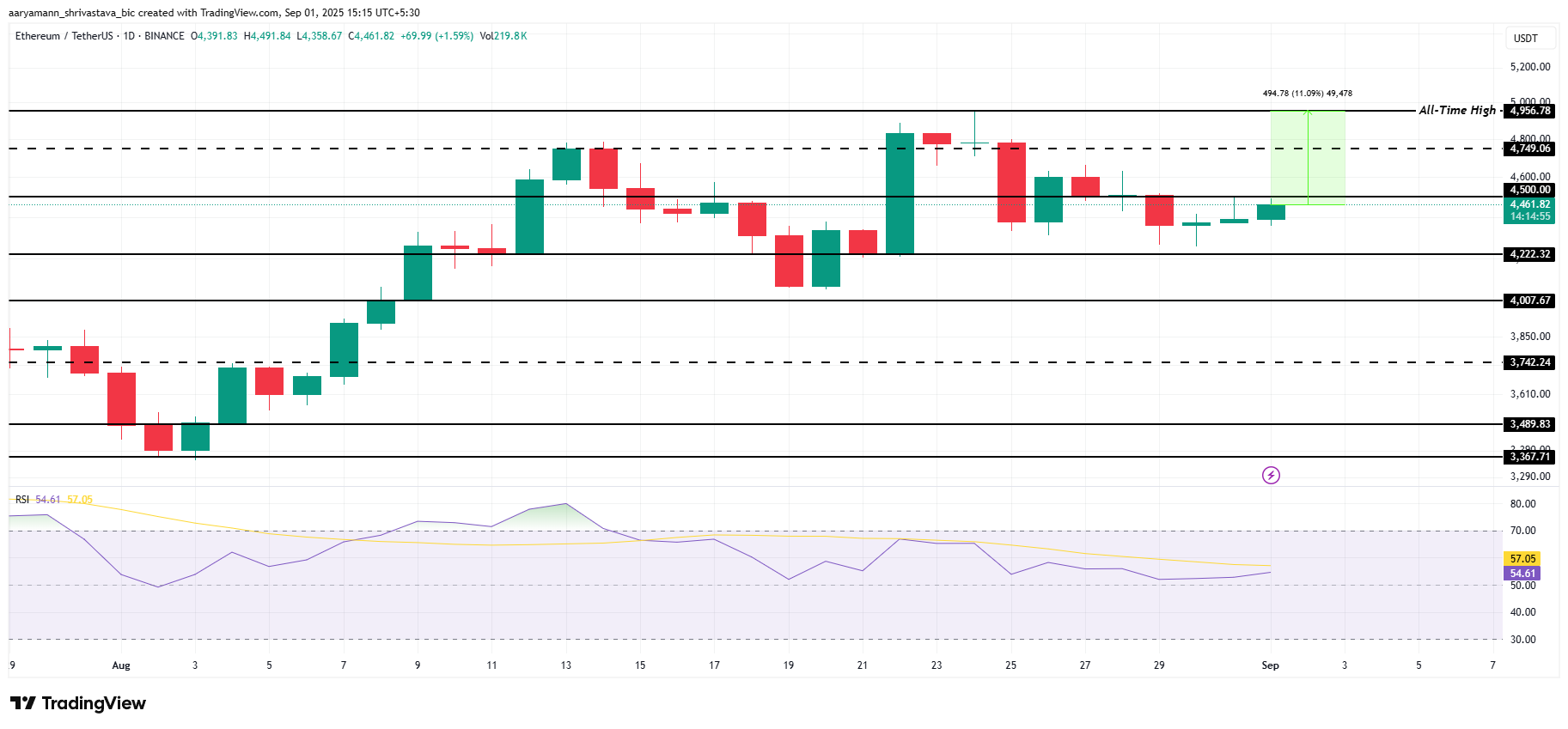 Анализ цены ETH.
