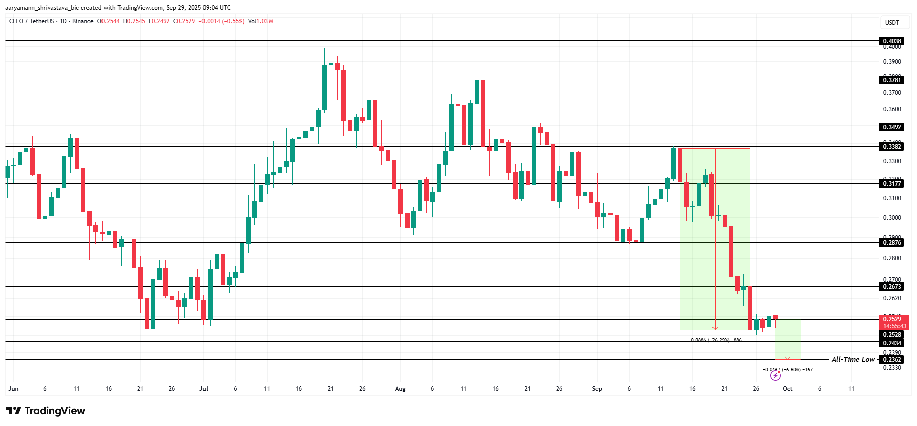 Анализ цены CELO. 