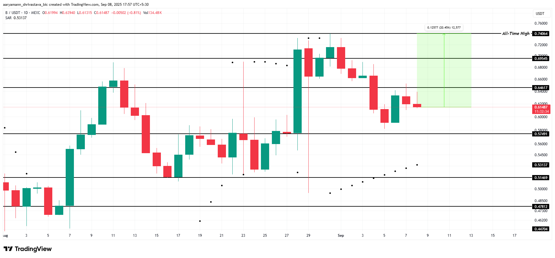 Анализ цены BUILDON.