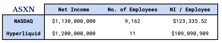 Hyperliquid против чистой прибыли NASDAQ.