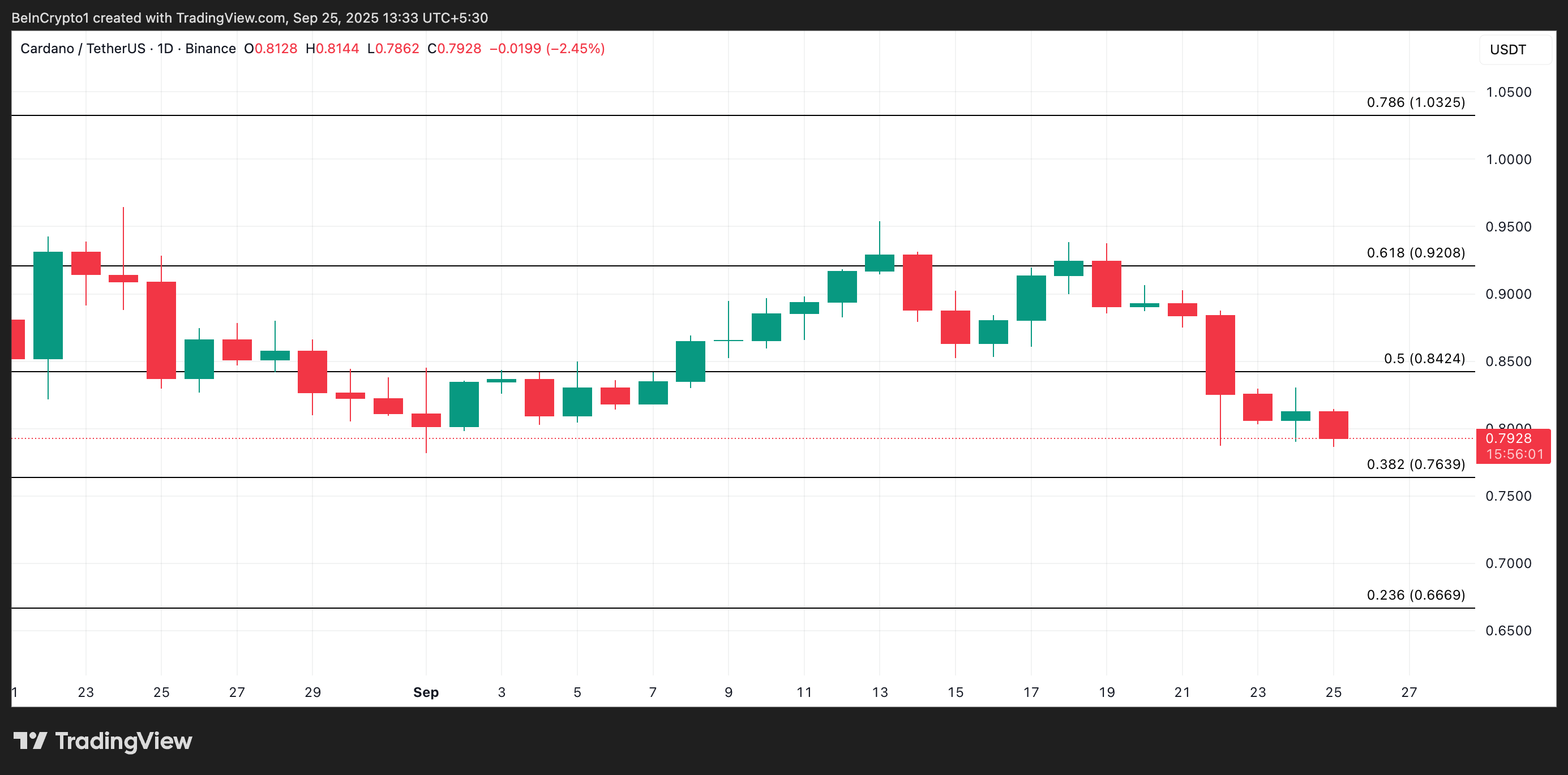 Анализ цены ADA