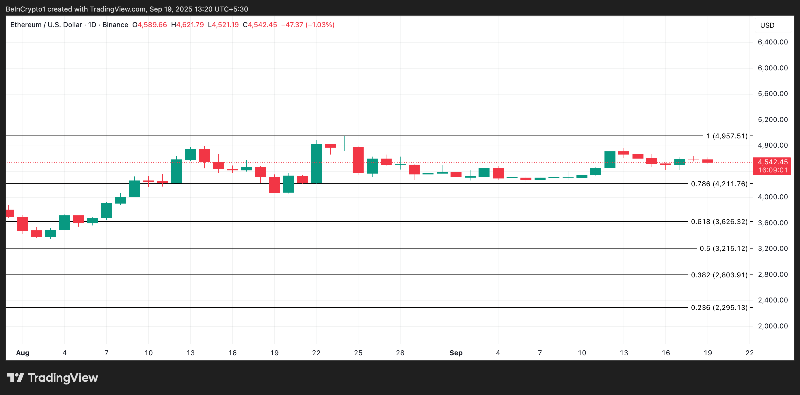 анализ цены Ethereum 