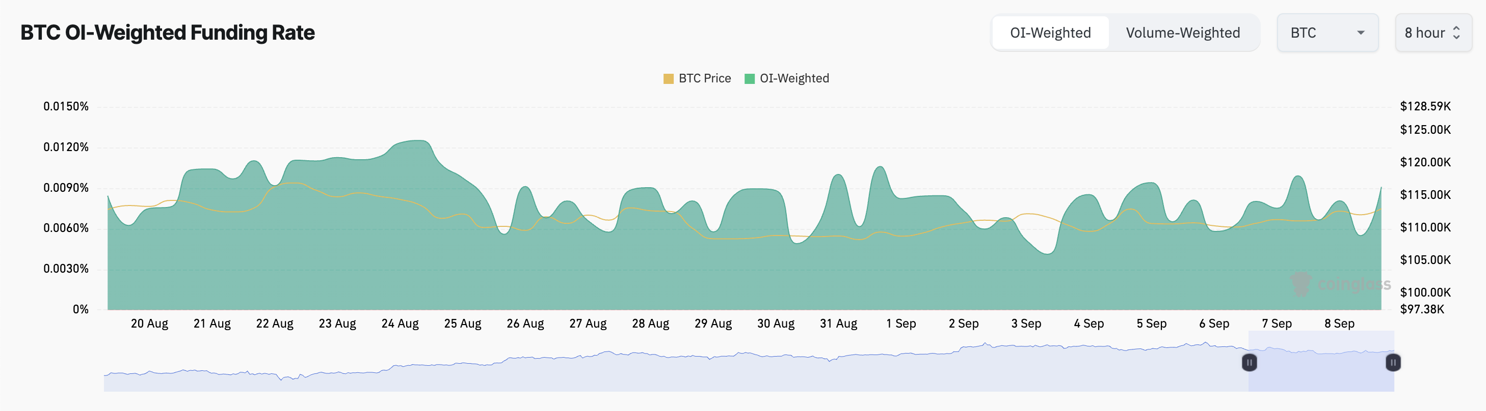 Ставка финансирования BTC