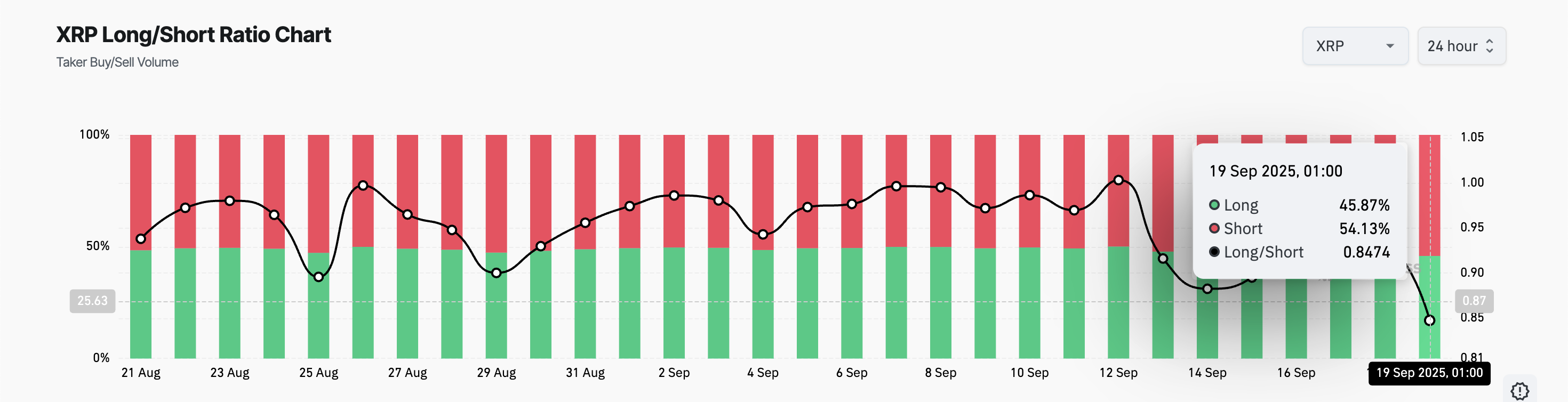 Соотношение длинных и коротких позиций XRP