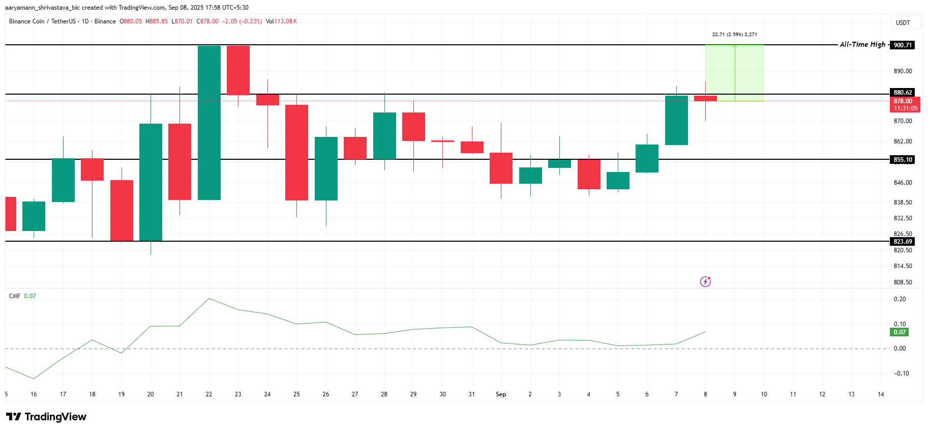 Анализ цены BNB.