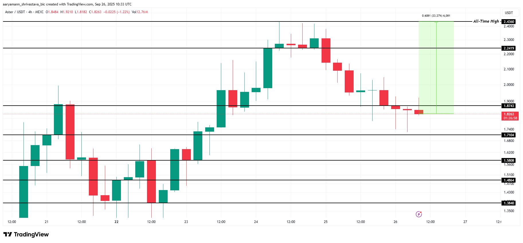 Анализ цены ASTER.