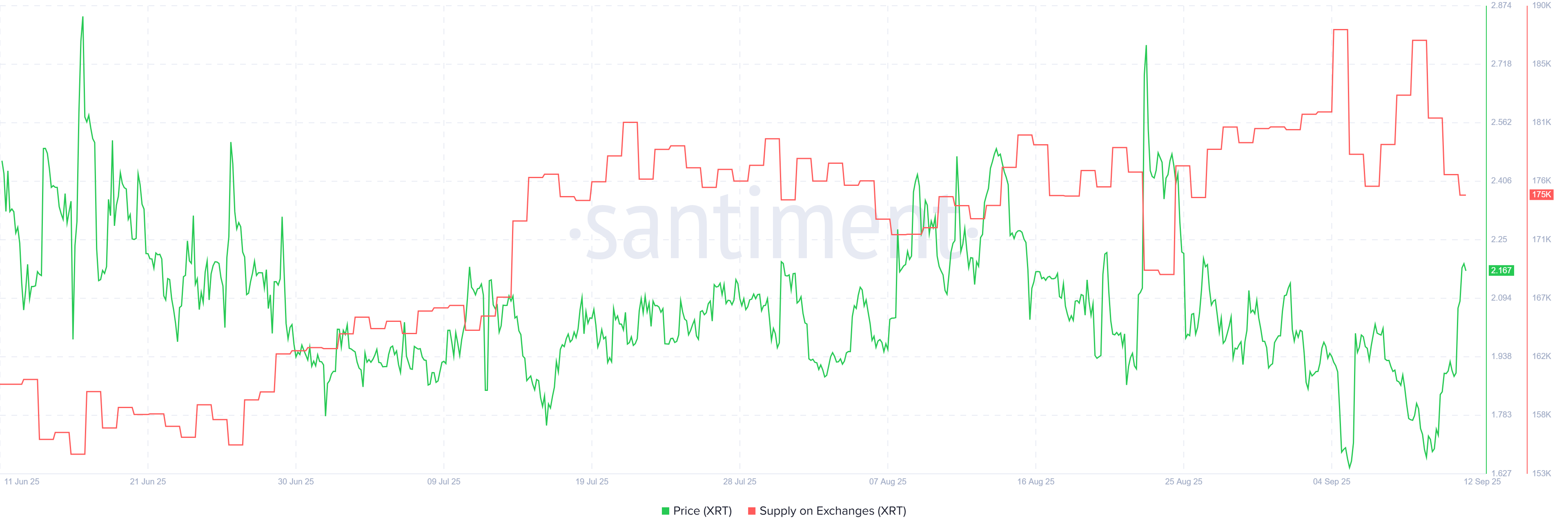 XRT Supply on Exchanges. Source: Santiment