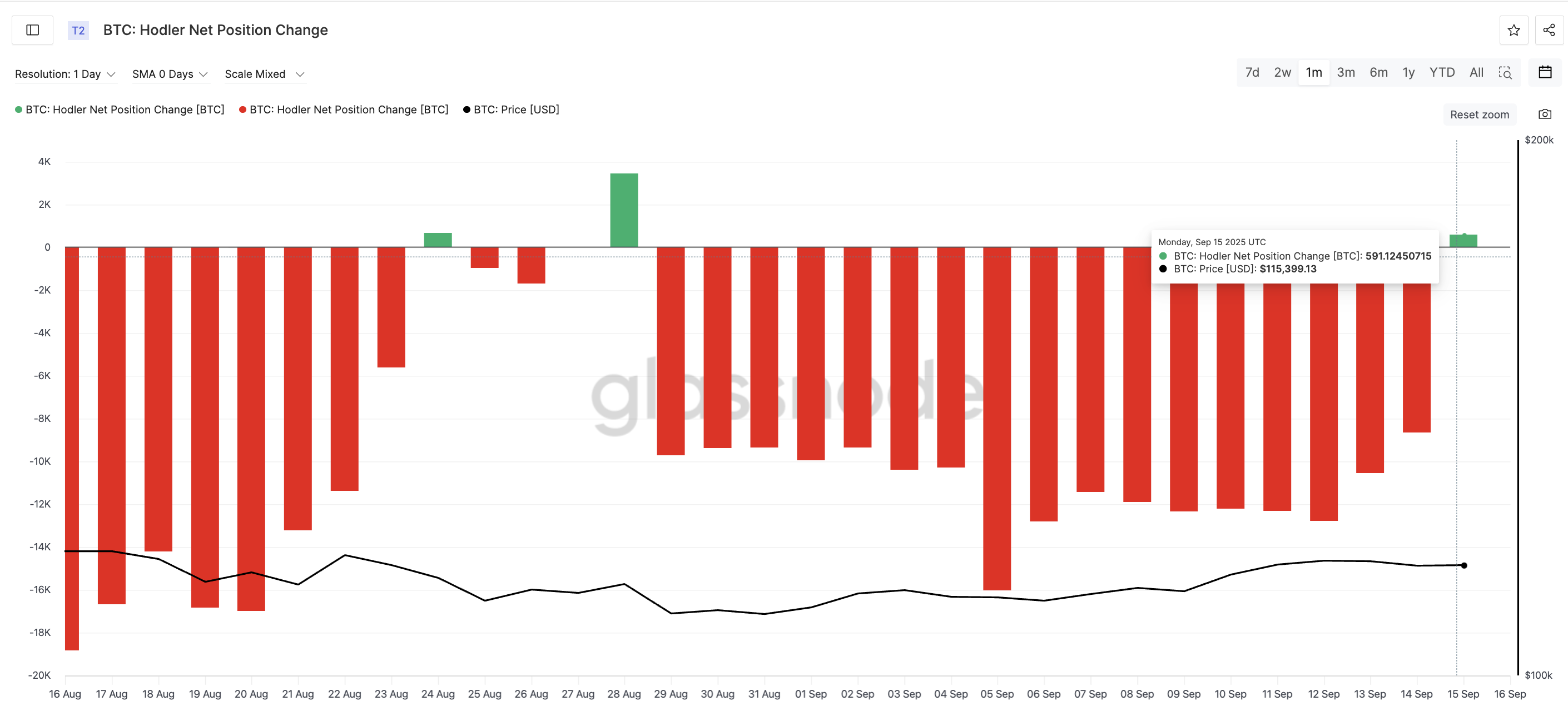 Долггосрочные держатели покупают биткоин