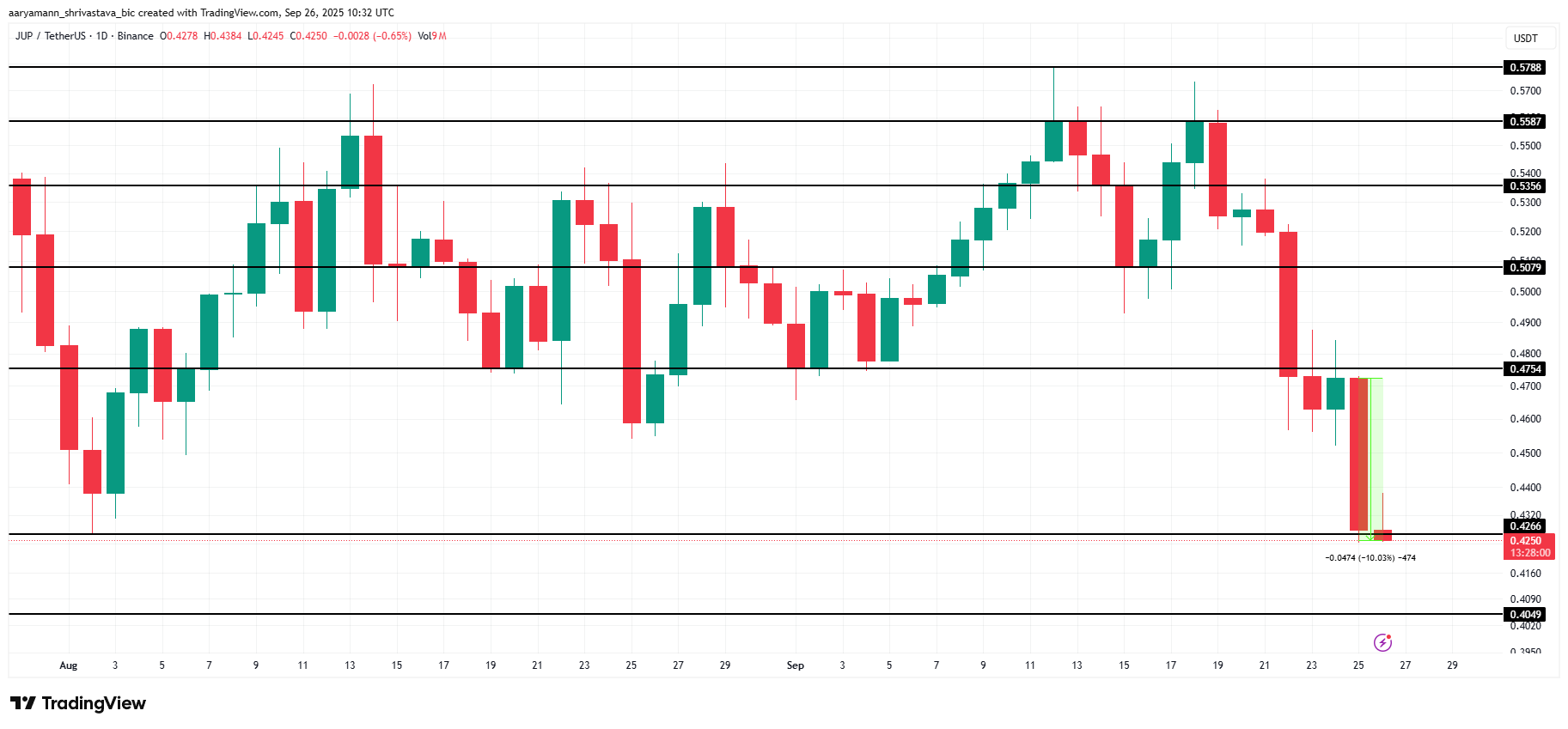 Анализ цены JUP.