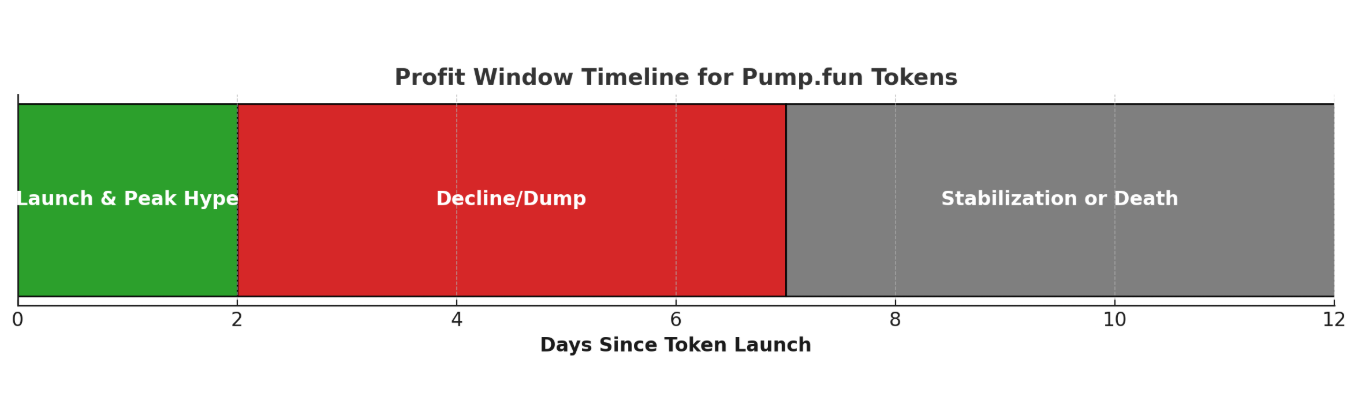 Окно прибыли для токенов Pump.Fun по версии ChatGPT