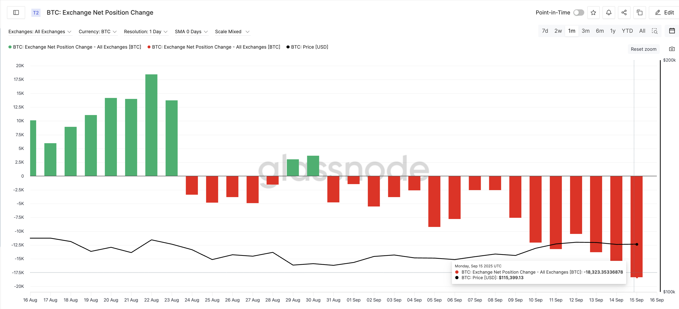 Биткоин: давление на покупку растет