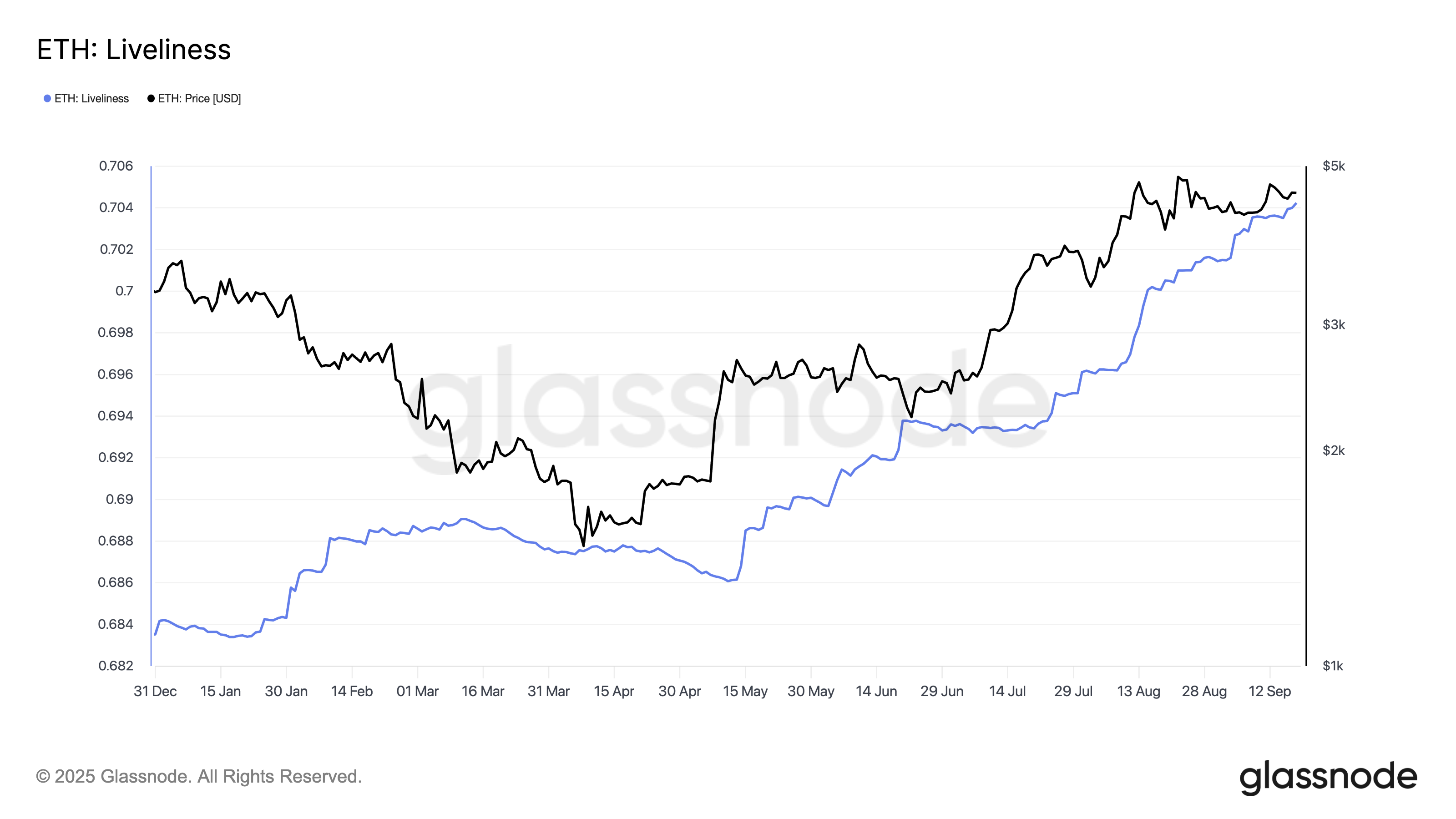 ETH и метрика Liveliness