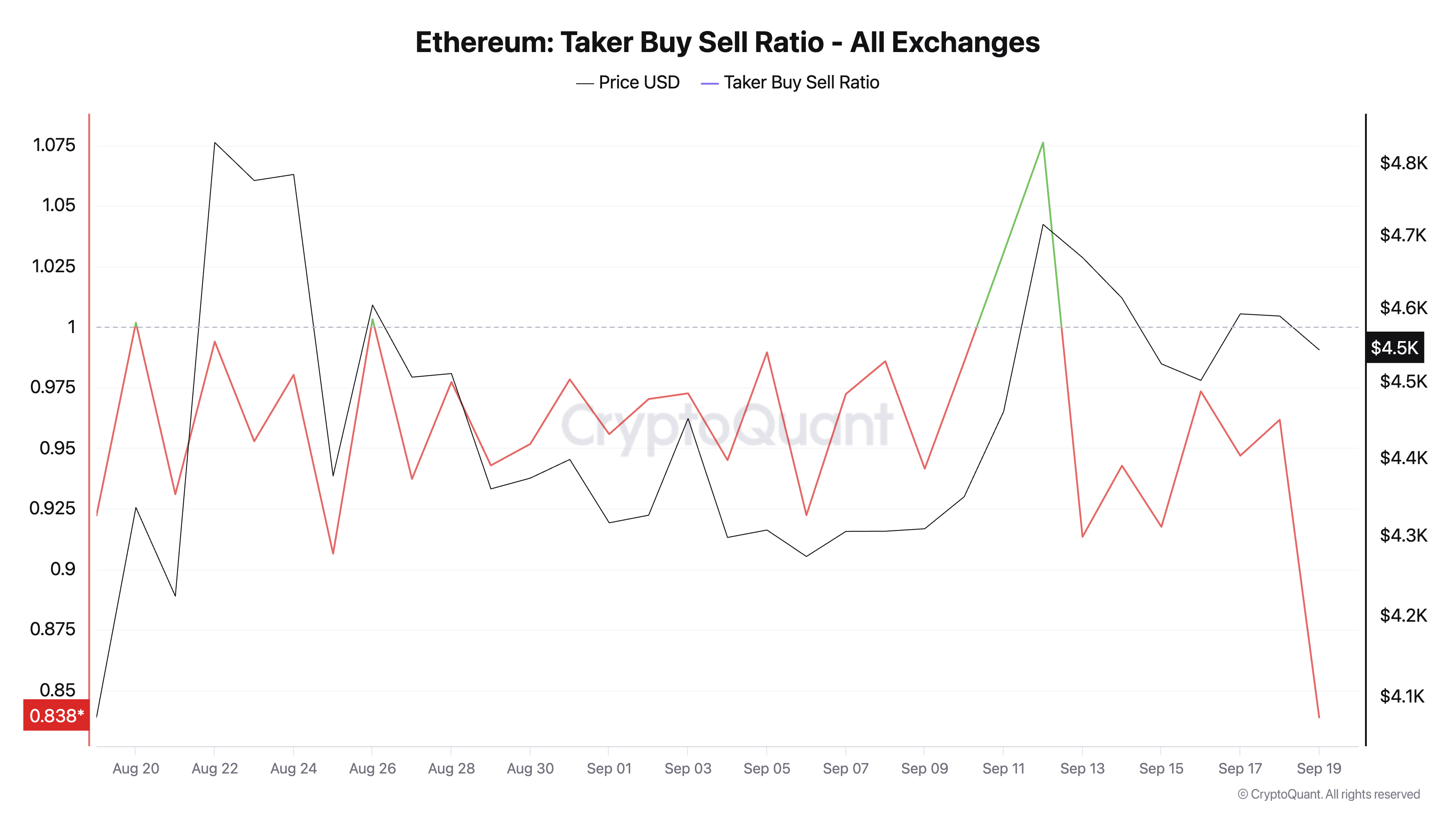 Ethereum и Taker Buy Sell Ratio.