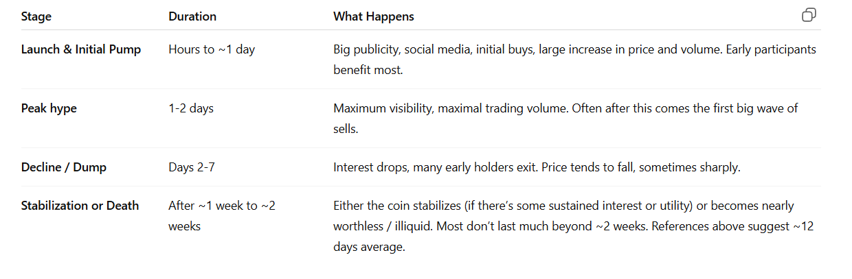Средняя продолжительность ажиотажа мемкоинов Pump.Fun по версии ChatGPT-5