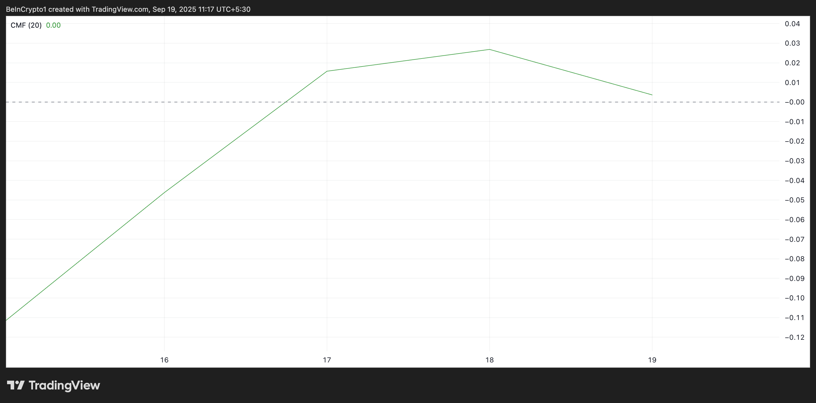 График CMF для XRP.