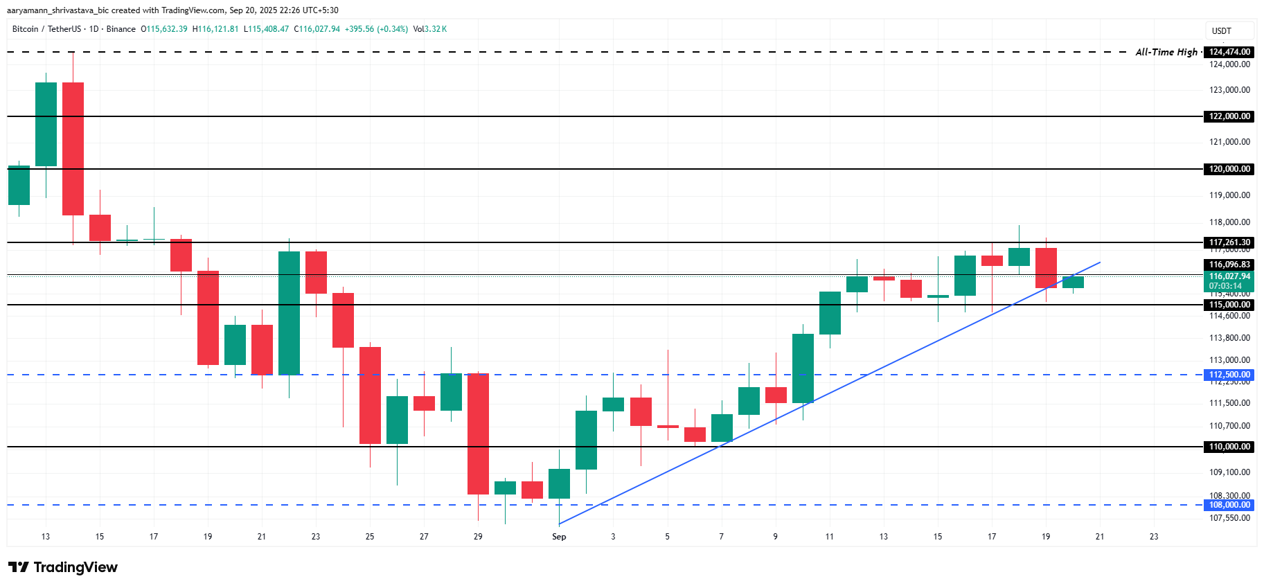 Анализ цены BTC  