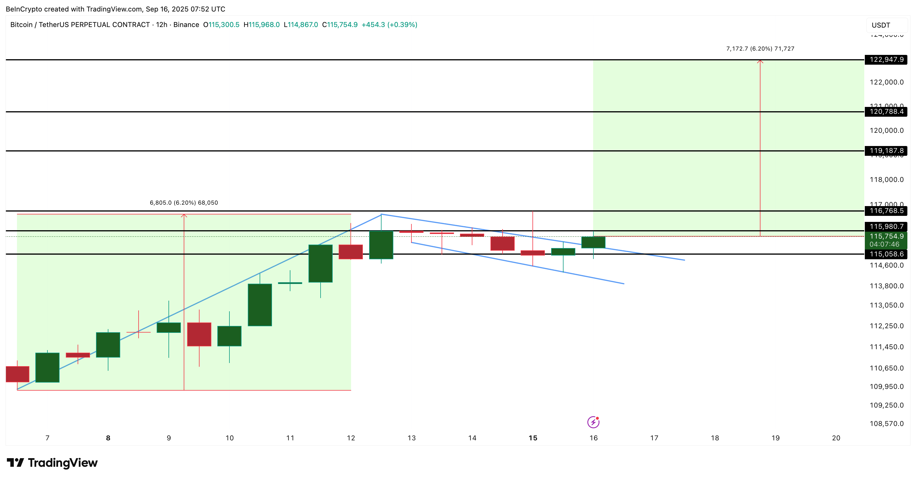  BTC биткоин ценовая динамика