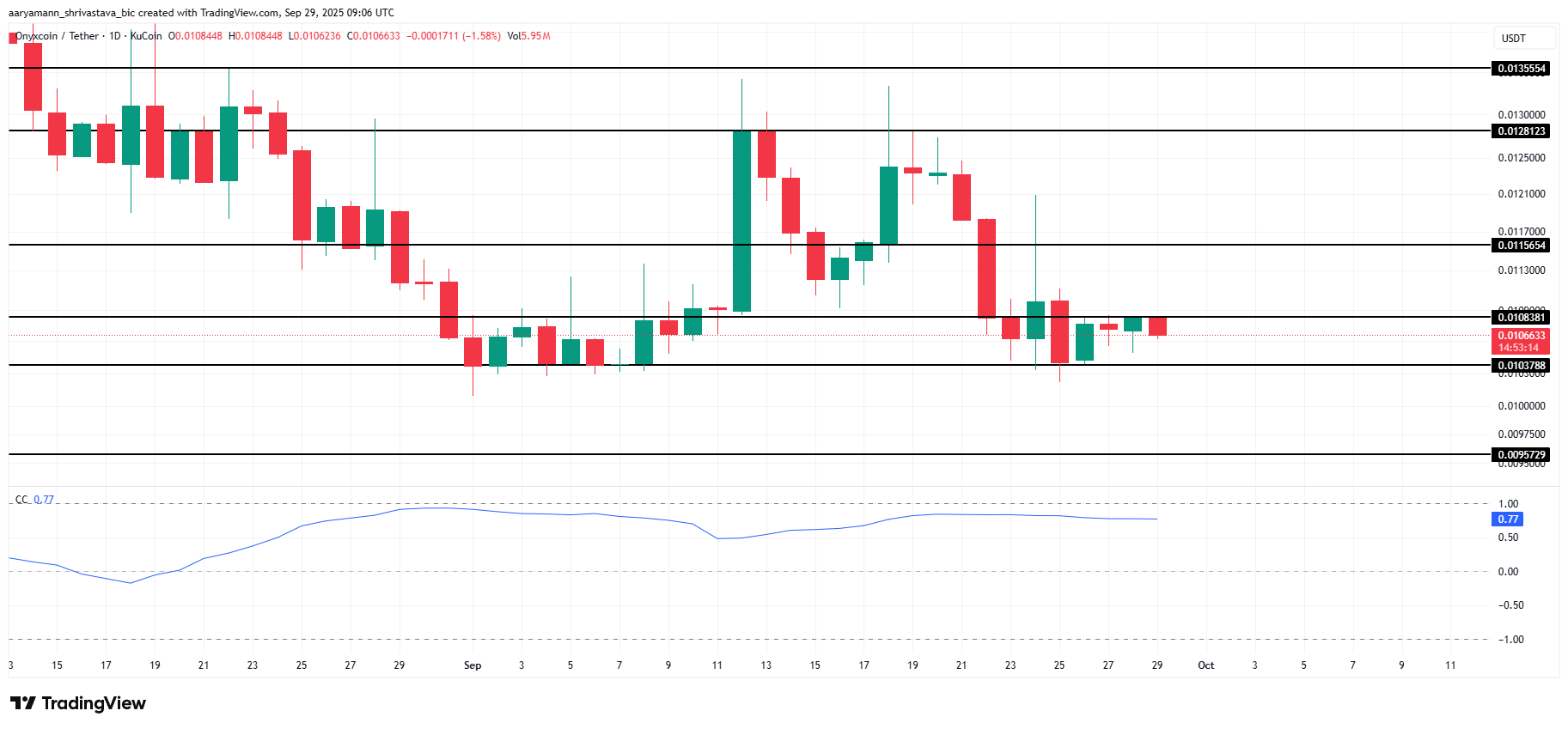 Анализ цены XCN. 