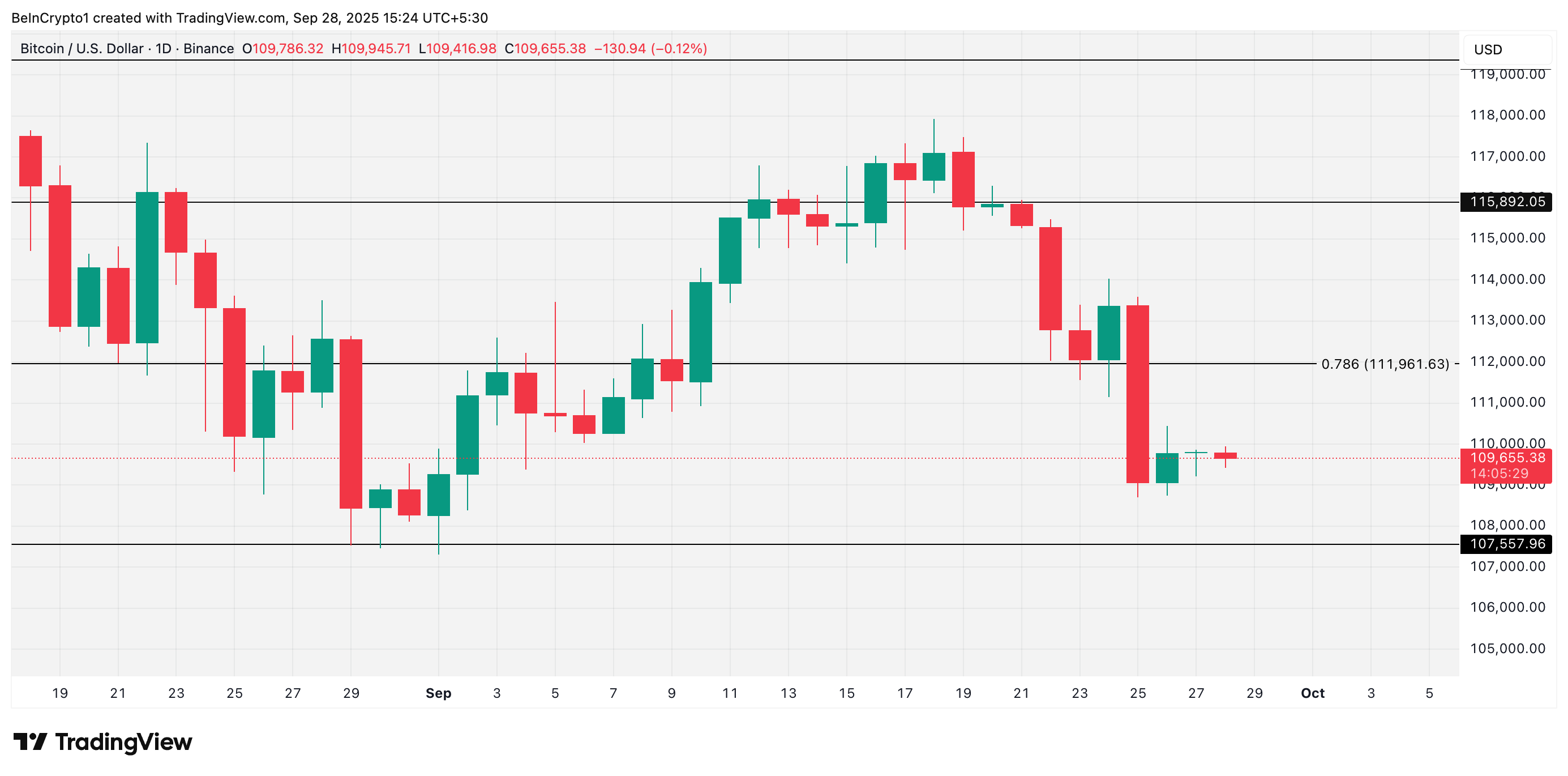 Прогноз цены BTC