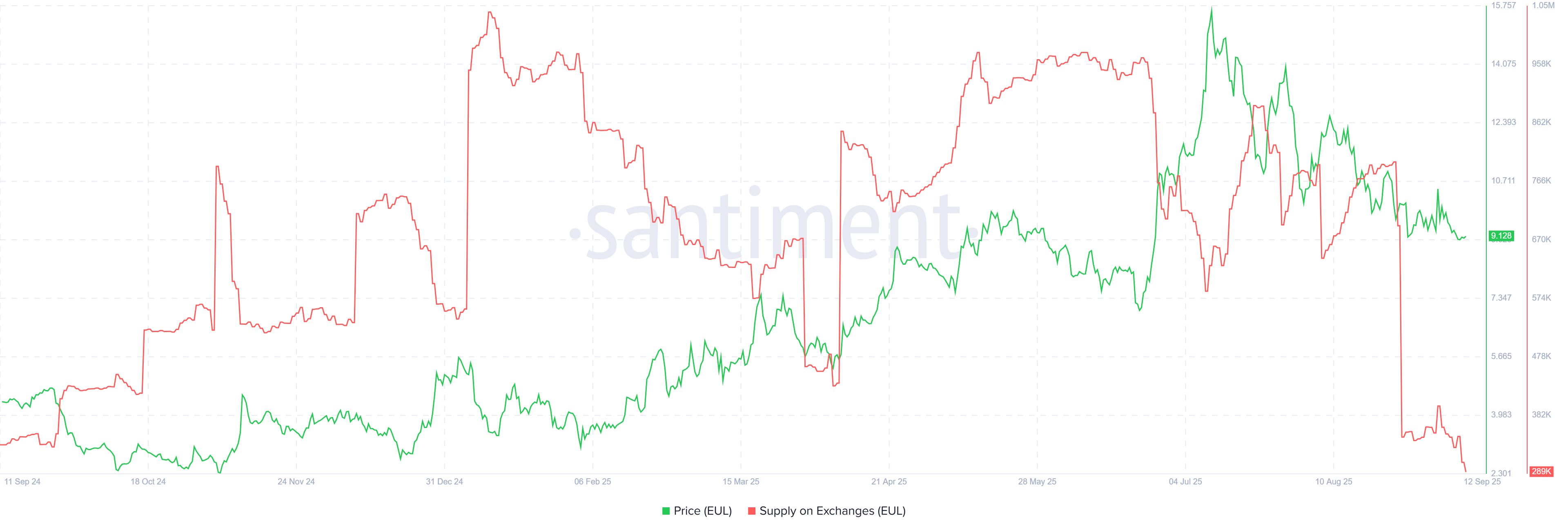 EUL Supply on Exchanges. Source: Santiment
