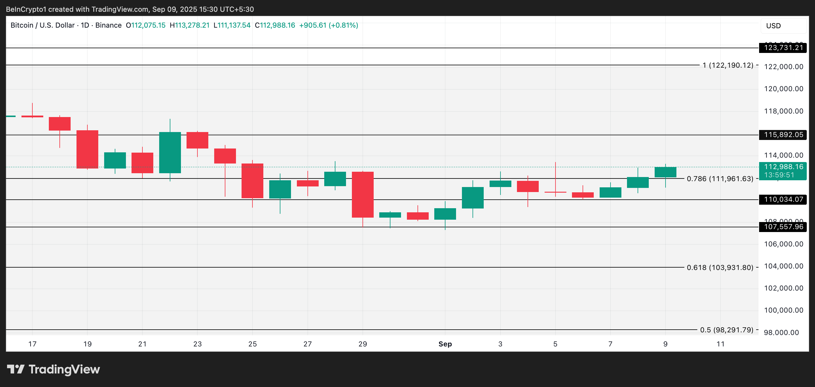 Анализ цены BTC.