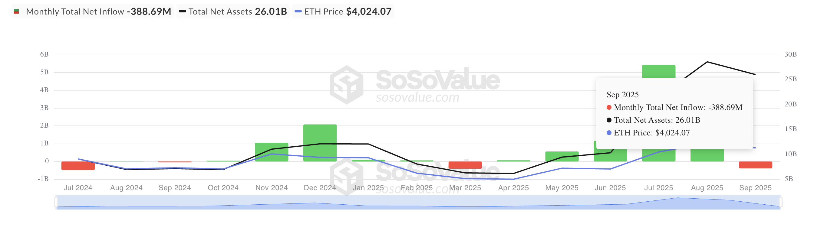 Чистый приток в спотовые ETF на Ethereum.