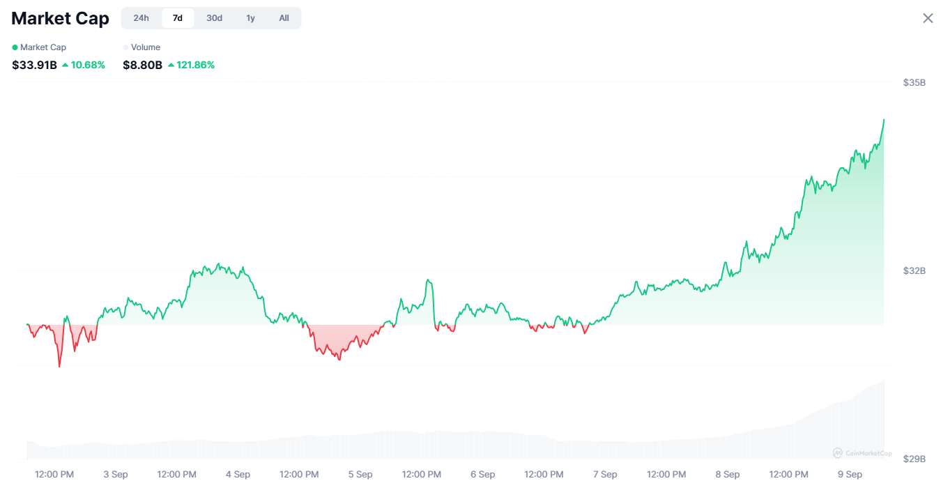 Рыночная капитализация токенов ИИ