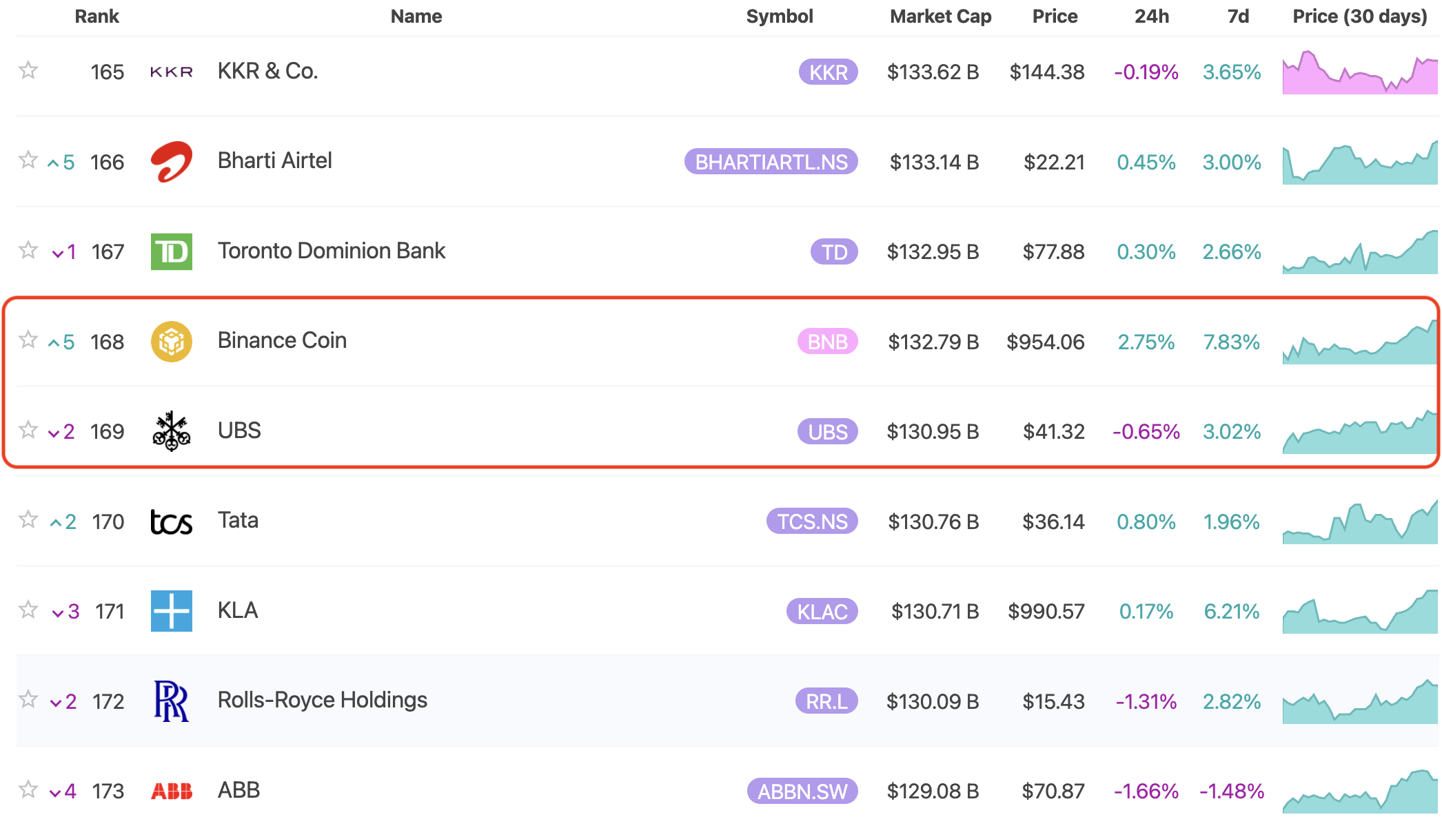 Позиция BNB по сравнению с традиционными корпорациями. Источник: 8marketcap