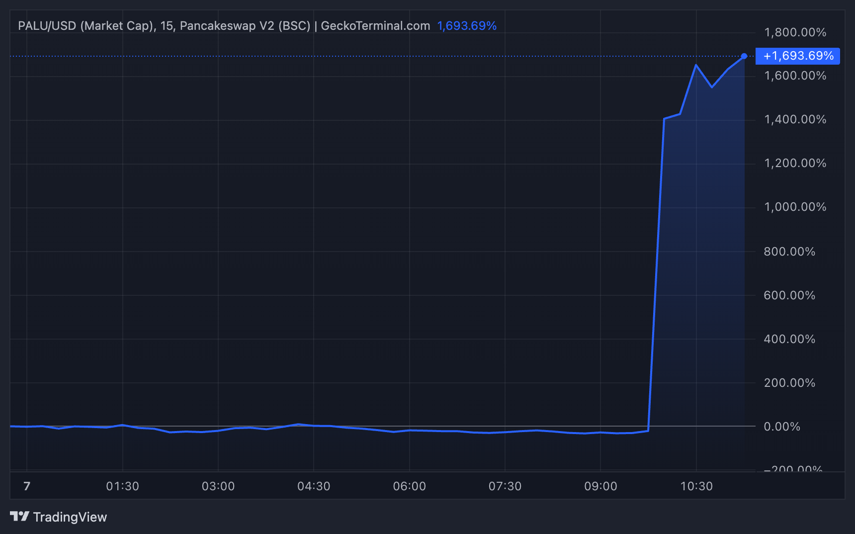 Рост цены PALU
