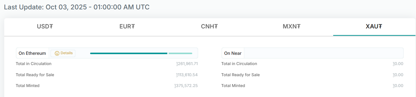 Объем токенов Tether XAUt