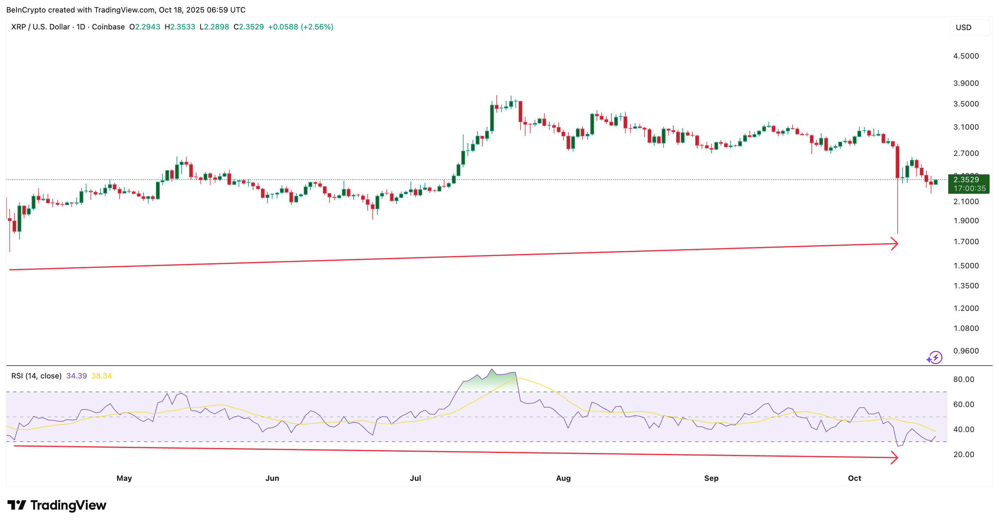 Дивергенция XRP, указывающая на восходящий тренд