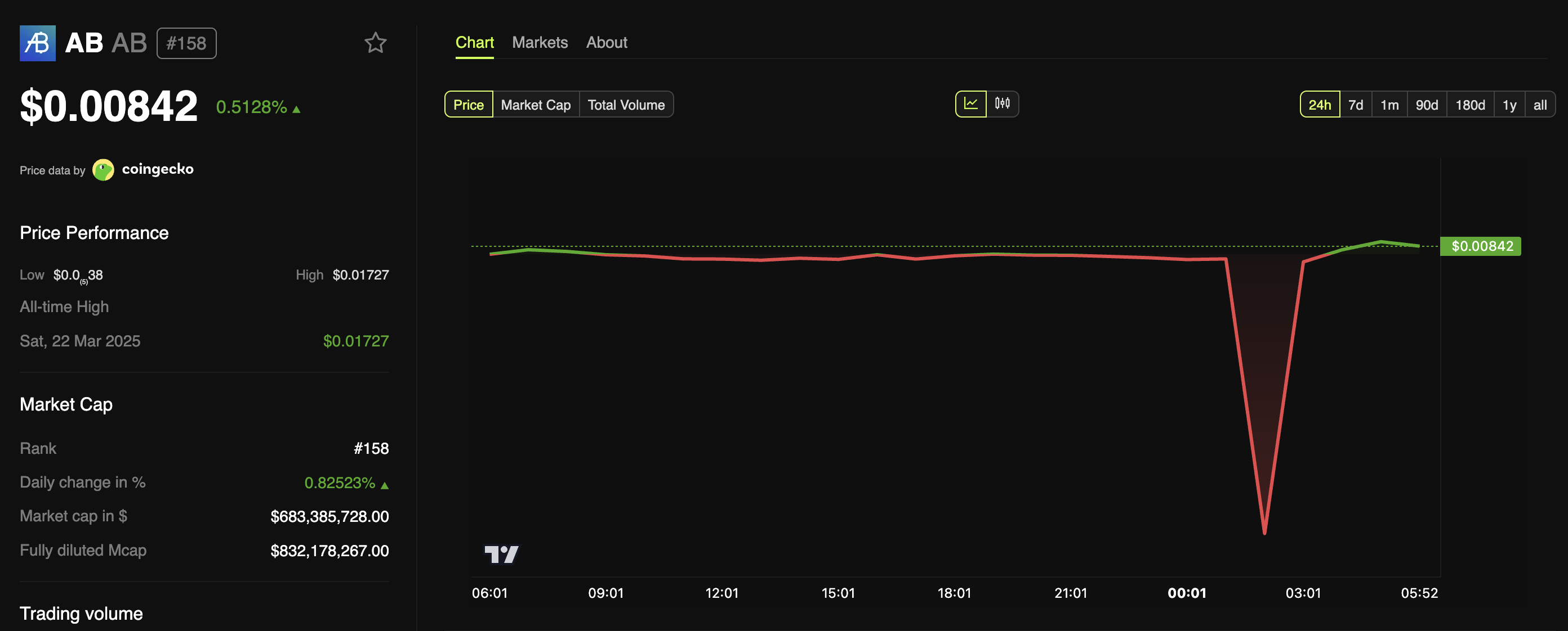 Динамика цены токена AB