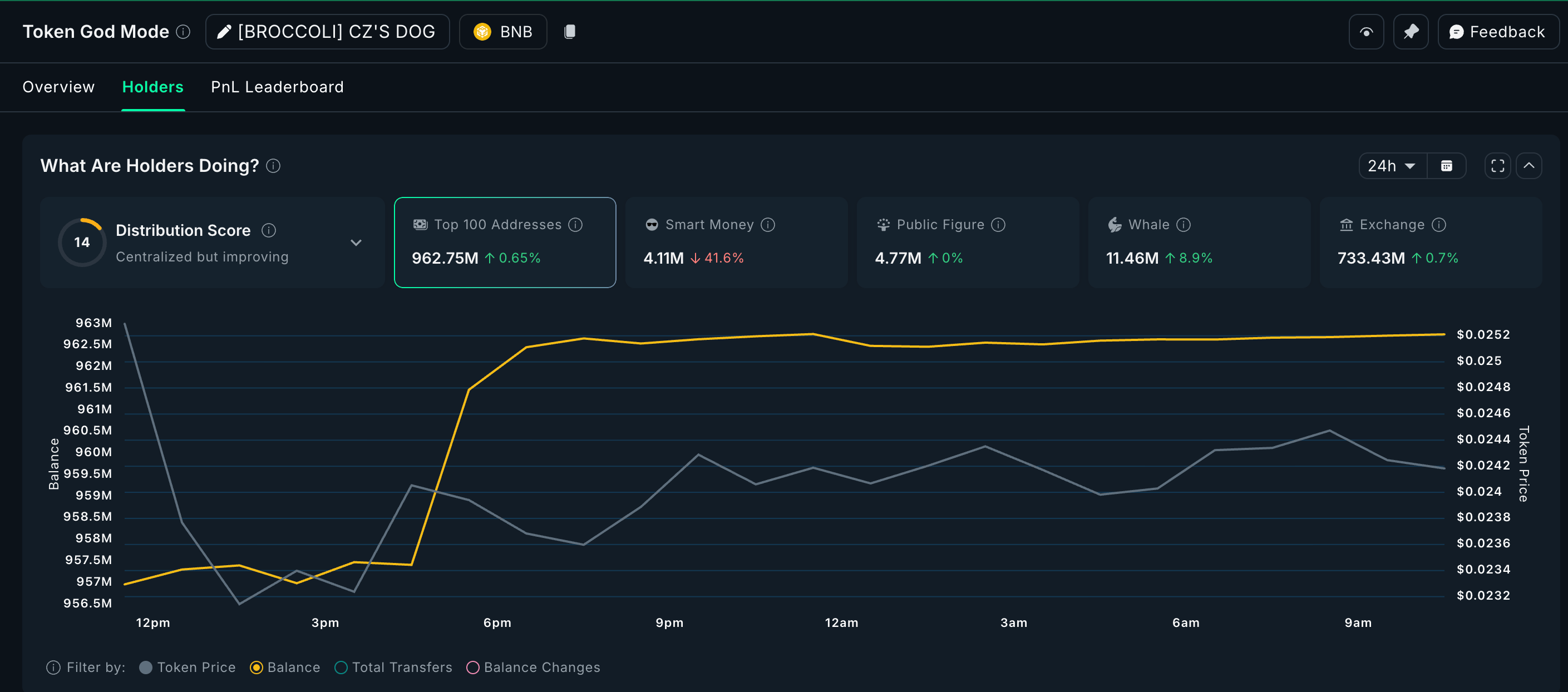 активность китов: данные альткоина Broccoli