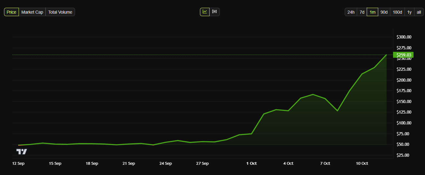 Динамика цены Zcash за последние 30 дней.