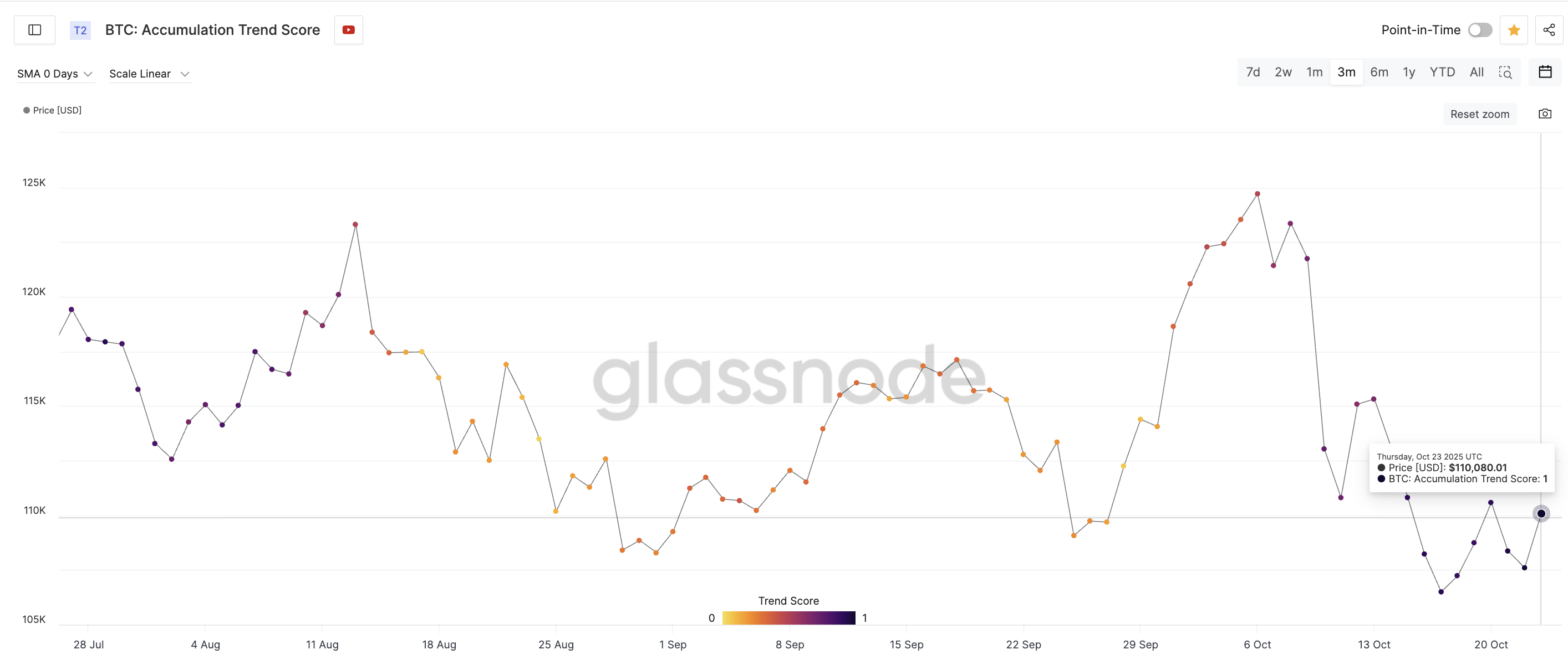 Accumulation Trend Score биткоина достиг 1