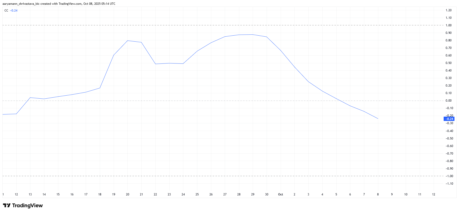 Корреляция Pi Coin с биткоином