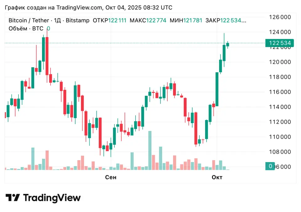 BTCUSDT_2025-10-04_11-32-05.png
