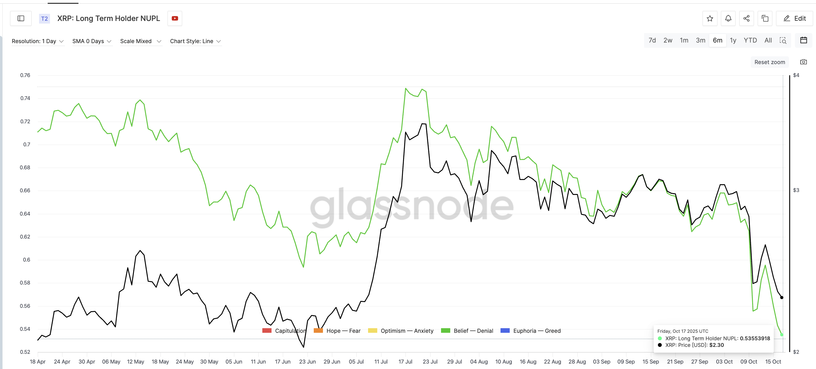 Прибыли долгосрочных держателей уменьшаются
