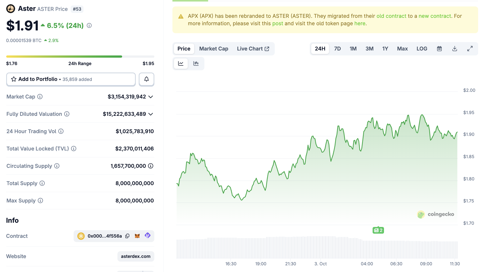 Ценовая динамика Aster