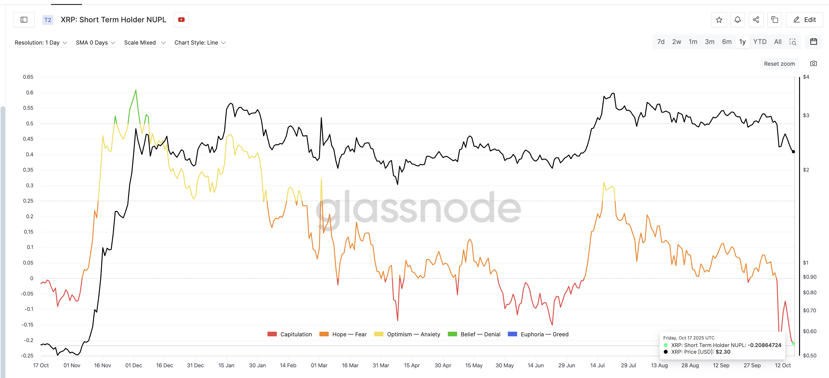 Краткосрочные держатели в убытке
